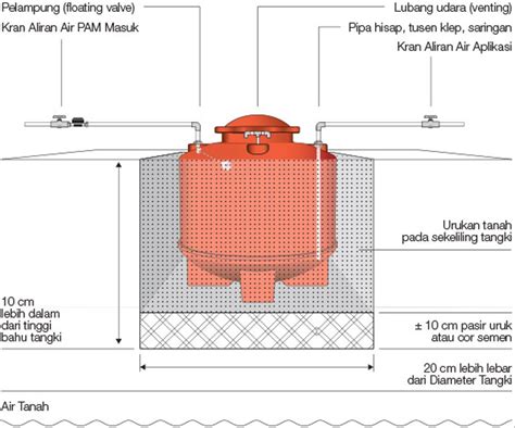 Jual Toren Tangki Air Underground Penguin 2000 Liter TQ 200 • Jual Tandon Tangki Air Murah ...