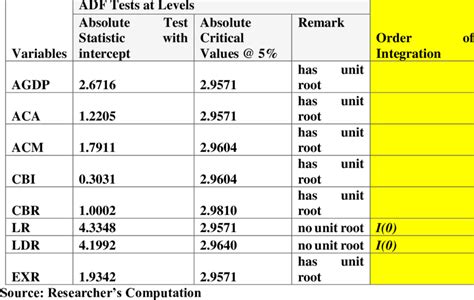 1: Stationarity Tests at Levels | Download Scientific Diagram