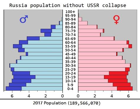 What Russia's population pyramid would have looked like if the USSR ...