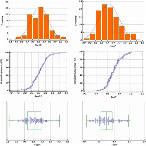 Distribution plots (histogram), cumulative frequency plots and ...