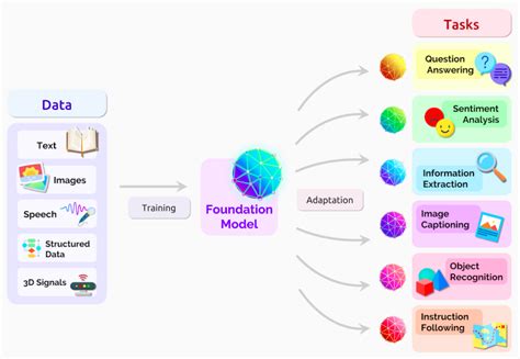 Foundation Models: Definition, Applications & Challenges in 2023