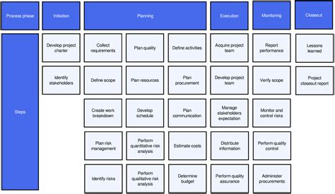 Project Management Process Map Example & Free Template | Slickplan