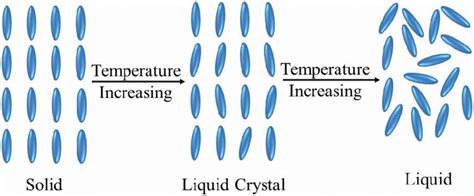 Molecular arrangement of solid, liquid crystal and liquid. | Download ...