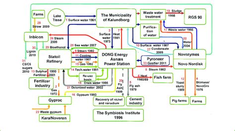 Kalundborg eco-industrial park (www.symbiosis.dk) | Download Scientific Diagram