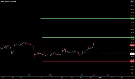 Gann Square — Gann — TradingView