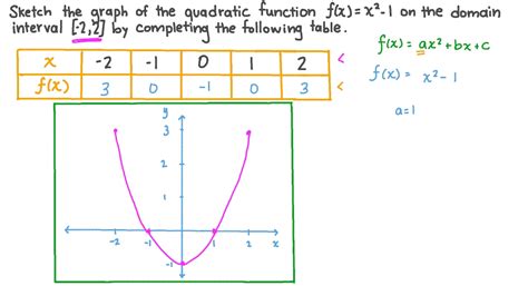 Question Video: Sketching the Graph of a Quadratic Function Using a Table | Nagwa