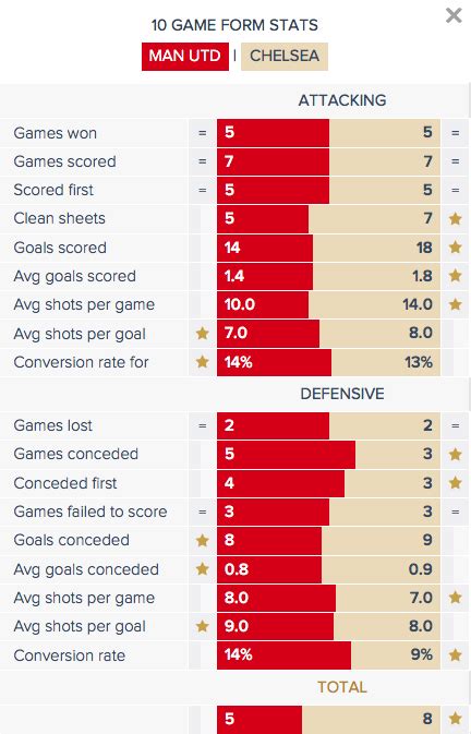 STATS: United vs Chelsea