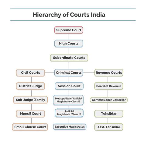 Hierarchy of Courts And Justice System in India - Law Corner