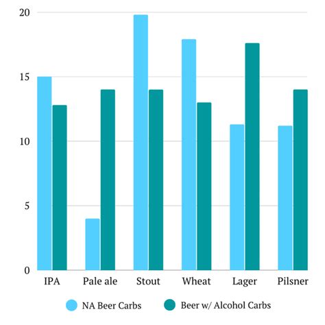 The Ultimate Guide to Non-Alcoholic Beer Carbs 2023