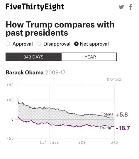 The REAL picture on first year Trump vs. Obama approval ratings ...