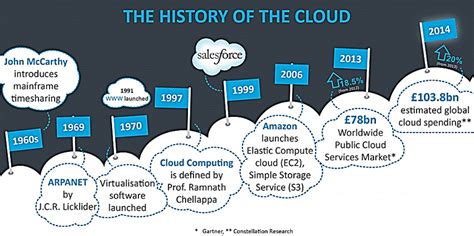 Cloud computing evolution phases [4]. | Download Scientific Diagram