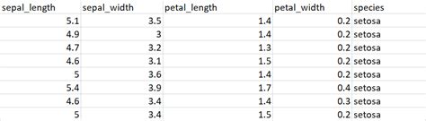 python 3.x - How to find out range (min & max) value in sepal length column for each flower ...