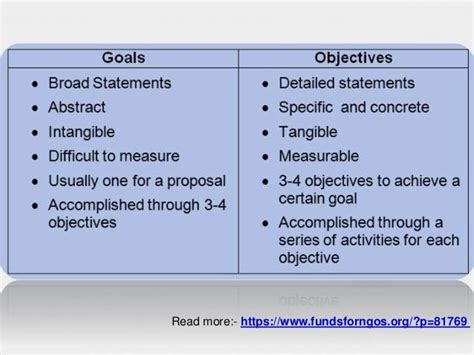 How to Frame Goals and Objectives in a Project Proposal