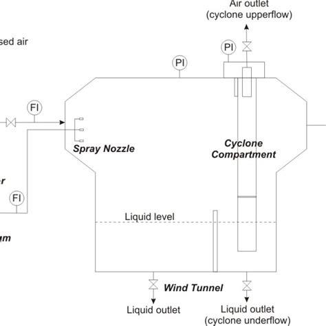 Schematic diagram of cyclones geometries (a) Axial cyclone with ...