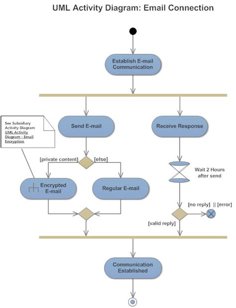 Activity Diagram - Activity Diagram Symbols, Examples, and More