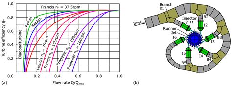 Energies | Free Full-Text | Numerical Investigation of Pelton Turbine Distributor Systems with ...