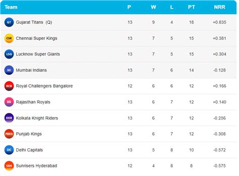 IPL 2023 Points Table, Orange Cap, Purple Cap standings after PBKS vs ...