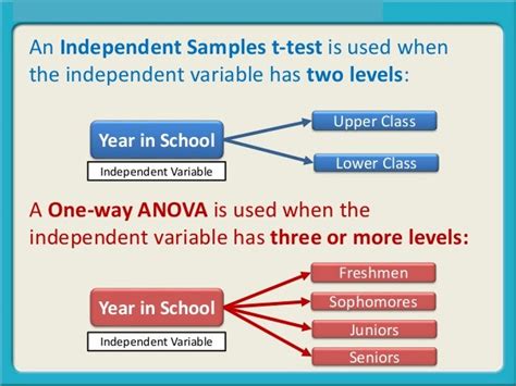 T test and anova