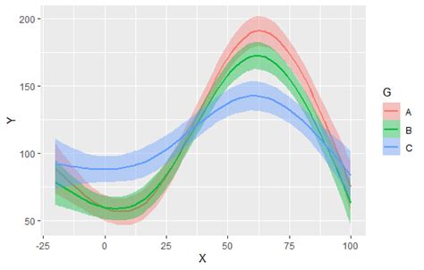 time series - Using emmeans with GAM Model: Testing Group Differences ...