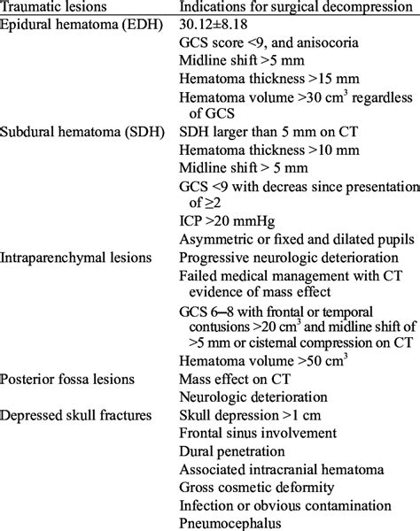 Decompressive craniectomy can also be considered in patients with | Download Table