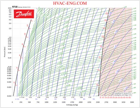 REFRIGERANTS P-H DIAGRAM - Refrigeration - HVAC/R and Solar Energy Engineering