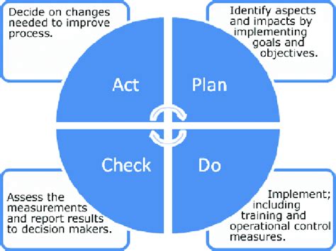 The Deming cycle for continuous improvement | Download Scientific Diagram