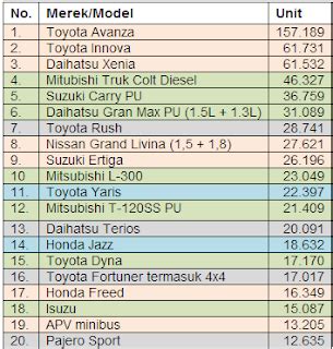 20 Mobil Terlaris di Indonesia - Sarboah