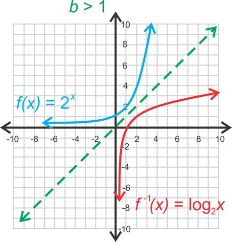 Analysis of Logarithmic Graphs ( Read ) | Calculus | CK-12 Foundation | High school calculus ...