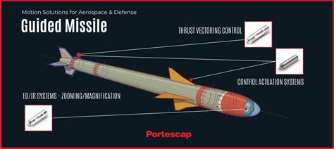 SPONSOR FOCUS: Missile fin control actuation systems - ADS Advance