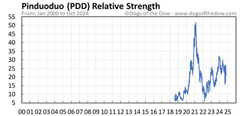 PDD Stock Price Today (plus 7 insightful charts) • Dogs of the Dow