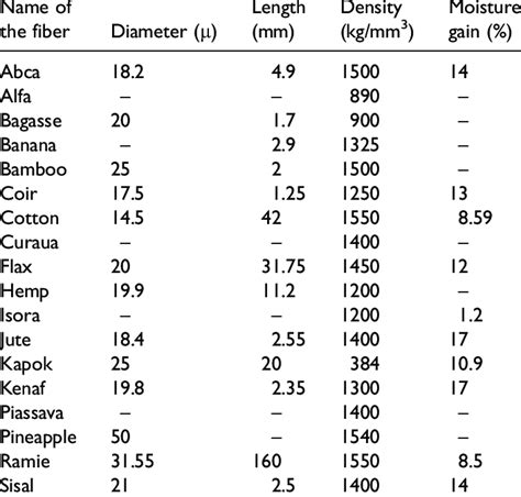 Physical properties of natural fibers. 4 | Download Table