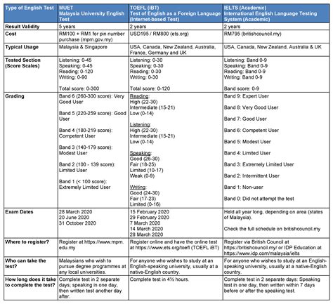 Muet Band 5 Equivalent To Ielts - Marking schemes for ielts listening, ielts general reading and ...