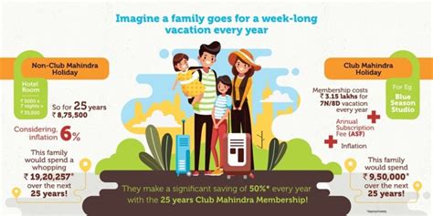 Club Mahindra Membership Cost/ Fees Review 2023