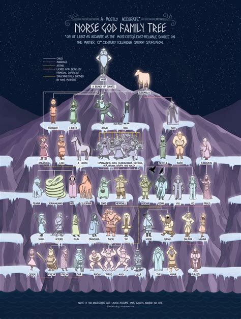 The Norse God Family Tree | Norse myth, Norse mythology, Norse