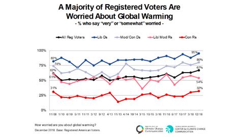 New Poll Shows Increased Bipartisan Desire to Act on Climate Change