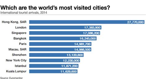 Which are the world’s most visited cities? | World Economic Forum