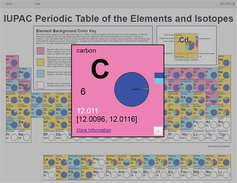 Periodic Table Project Pdf - Periodic Table Timeline