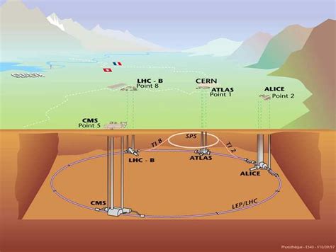 Situation of the 4 experiments in the LHC in the accelerator. | Download Scientific Diagram