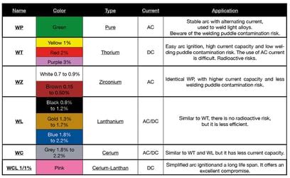 The different types of electrodes used in orbital TIG welding