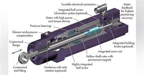 Linear Actuators Optimal in Standard or Extreme Applications | Machine Design