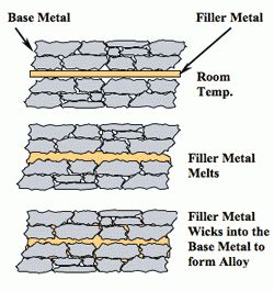 Brazing Fundamentals - Abbott Furnace Company - Brazing Furnaces