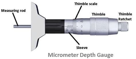 Micrometer: 5 Types of Micrometer Screw Gauge [Pictures-PDF] (2022)