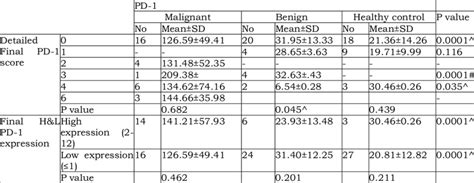 The relation between PD-1 tissue ELISA values in these three groups ...