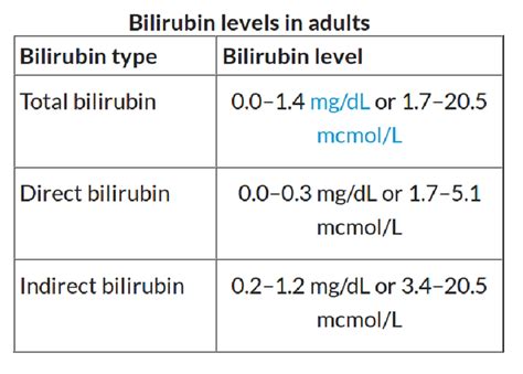 Bilirubin Part 1 Total Direct And Indirect Bilirubin