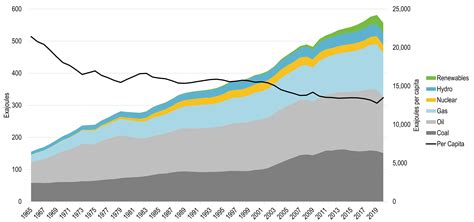 World Energy Consumption, 1965-2020 | The Geography of Transport Systems