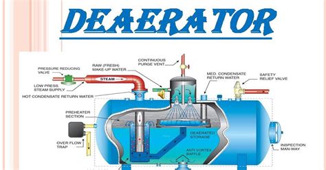 Basic Deaerator and Working - Thermal Power Tech