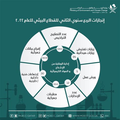 وزارة البيئة والتغير المناخي on Twitter: "حصيلة إنجازات إدارات القطاع البيئي في وزارة البيئة ...