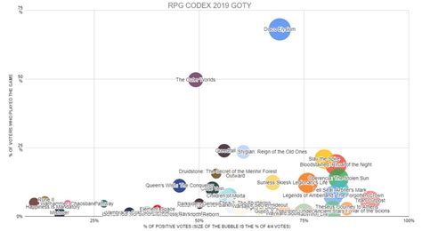 RPG Codex GOTY 2019: Results & Cool Graphs :: rpg codex > doesn't scale to your level