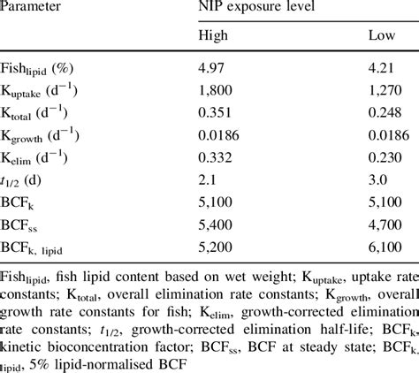 Parameters used for calculation of bioconcentration factors (BCFs) for ...