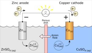 Difference Between Anode and Cathode | Compare the Difference Between Similar Terms